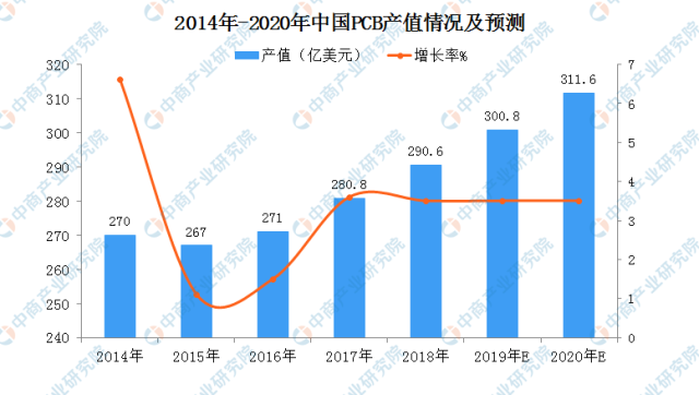 PCB產(chǎn)值情況及預測.png