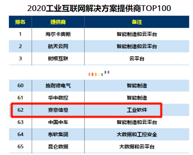 2020年工業(yè)インターネットソリューションプロバイダーTOP100、2020年中國デジタルモデル転換推進(jìn)TOP100に選ばれました。