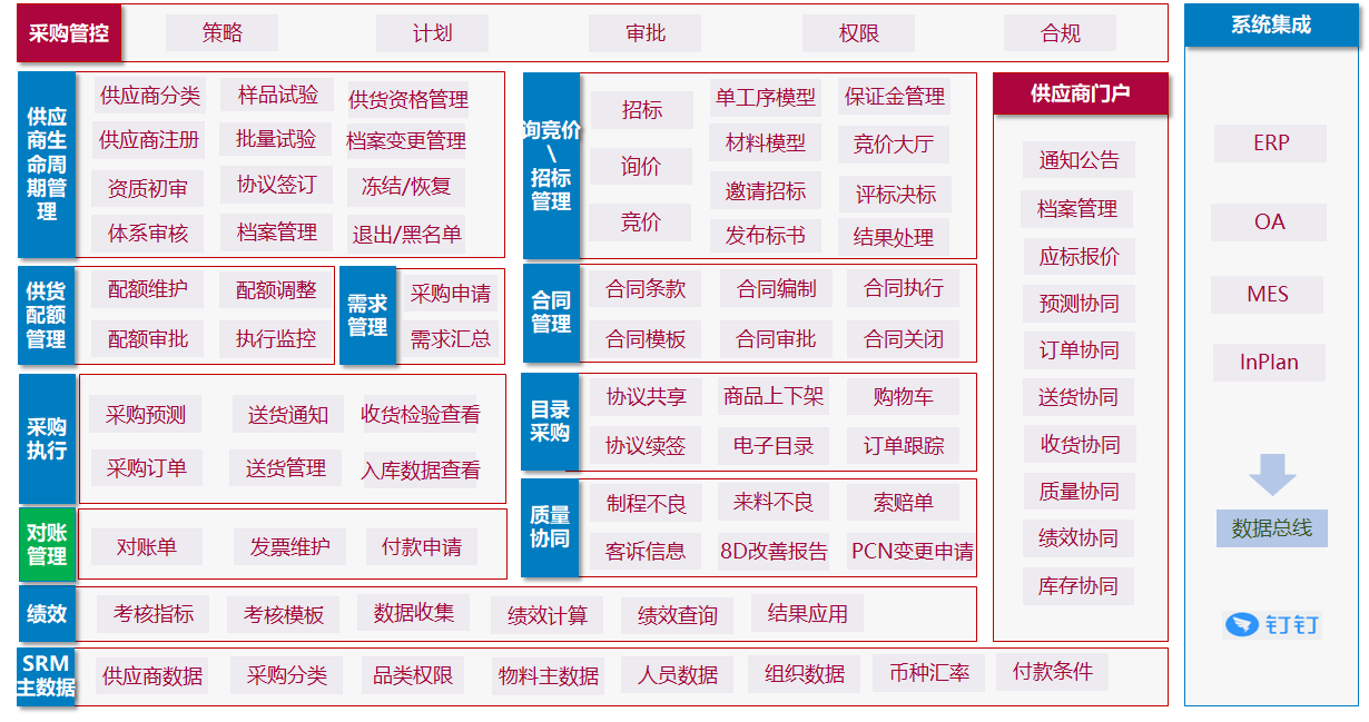 PCB行業(yè)SRM管理完整功能范圍.png