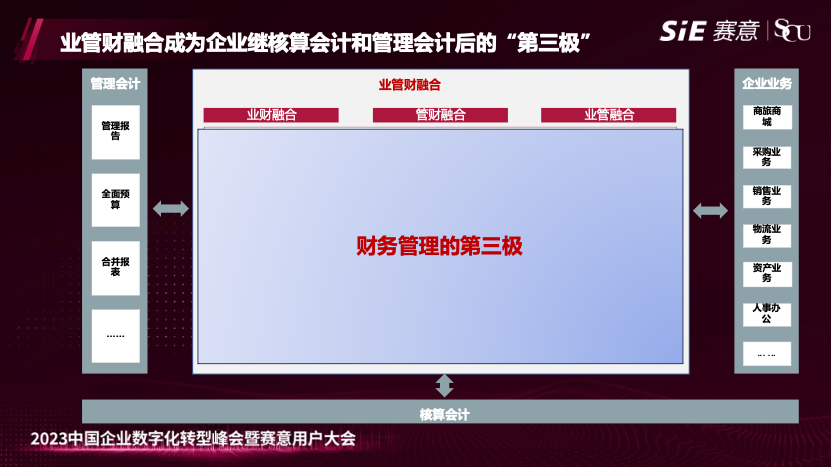 賽意業(yè)財亮相2023年賽意用戶大會，發(fā)布業(yè)管財融合方案，打造企業(yè)財務(wù)管理“第三極”