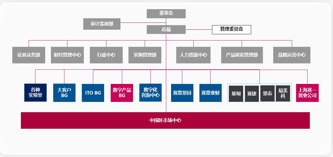 組織架構(gòu)